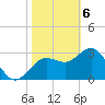 Steinhatchee tide chart for Saturday, February 6, 2021