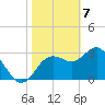 Steinhatchee tide chart for Sunday, February 7, 2021