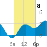 Steinhatchee tide chart for Monday, February 8, 2021