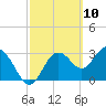 Steinhatchee tide chart for Wednesday, March 10, 2021