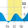 Steinhatchee tide chart for Thursday, March 11, 2021