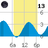 Steinhatchee tide chart for Saturday, March 13, 2021