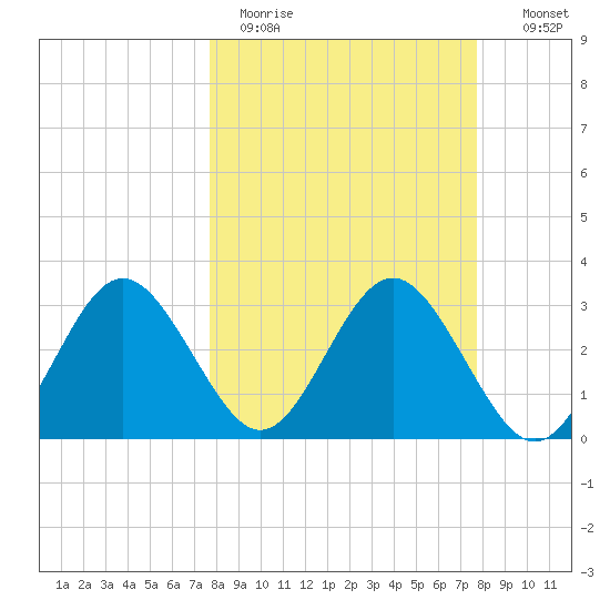 Steinhatchee tide chart for Monday, March 15, 2021