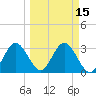 Steinhatchee tide chart for Monday, March 15, 2021