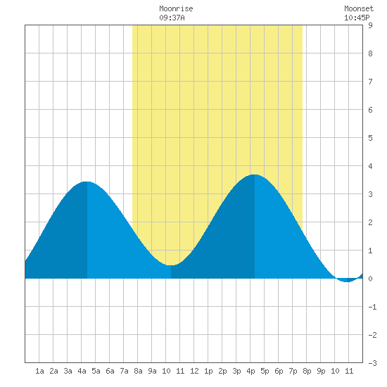 Steinhatchee tide chart for Tuesday, March 16, 2021