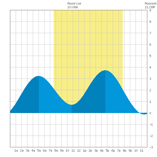 Steinhatchee tide chart for Wednesday, March 17, 2021
