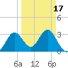 Steinhatchee tide chart for Wednesday, March 17, 2021