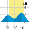 Steinhatchee tide chart for Friday, March 19, 2021