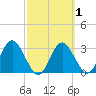 Steinhatchee tide chart for Monday, March 1, 2021