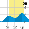 Steinhatchee tide chart for Saturday, March 20, 2021