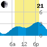 Steinhatchee tide chart for Sunday, March 21, 2021