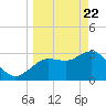 Steinhatchee tide chart for Monday, March 22, 2021