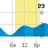 Steinhatchee tide chart for Tuesday, March 23, 2021