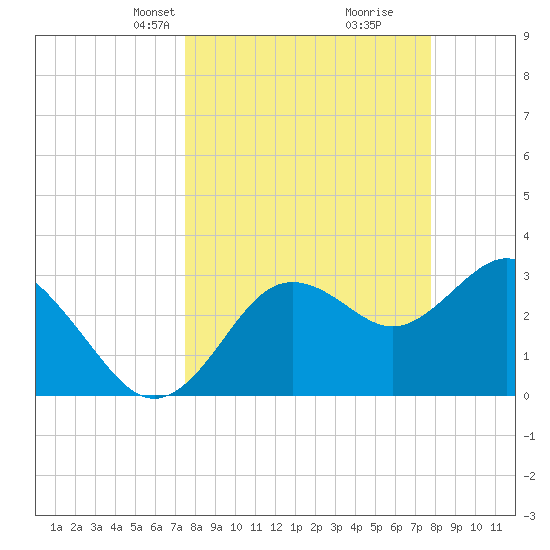 Steinhatchee tide chart for Wednesday, March 24, 2021