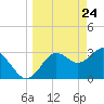 Steinhatchee tide chart for Wednesday, March 24, 2021
