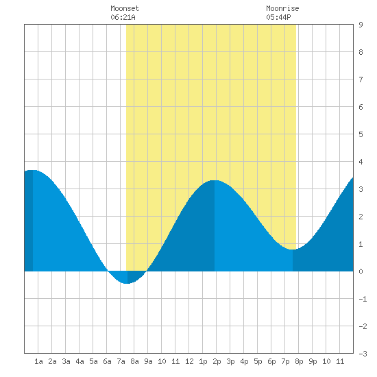 Steinhatchee tide chart for Friday, March 26, 2021