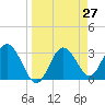 Steinhatchee tide chart for Saturday, March 27, 2021
