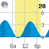 Steinhatchee tide chart for Sunday, March 28, 2021