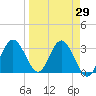 Steinhatchee tide chart for Monday, March 29, 2021