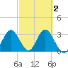 Steinhatchee tide chart for Tuesday, March 2, 2021