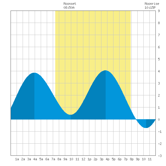 Steinhatchee tide chart for Tuesday, March 30, 2021