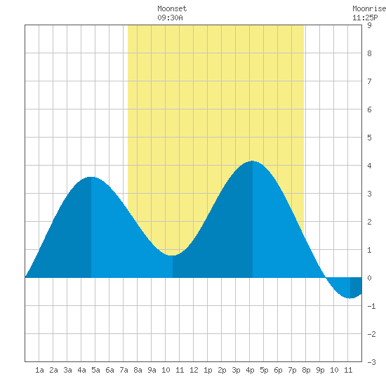 Steinhatchee tide chart for Wednesday, March 31, 2021