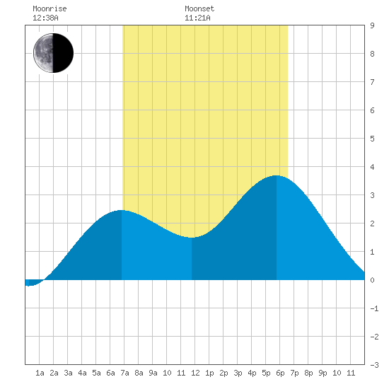 Steinhatchee tide chart for Friday, March 5, 2021