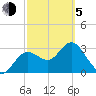 Steinhatchee tide chart for Friday, March 5, 2021