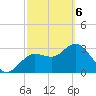 Steinhatchee tide chart for Saturday, March 6, 2021