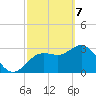 Steinhatchee tide chart for Sunday, March 7, 2021