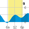 Steinhatchee tide chart for Tuesday, March 9, 2021