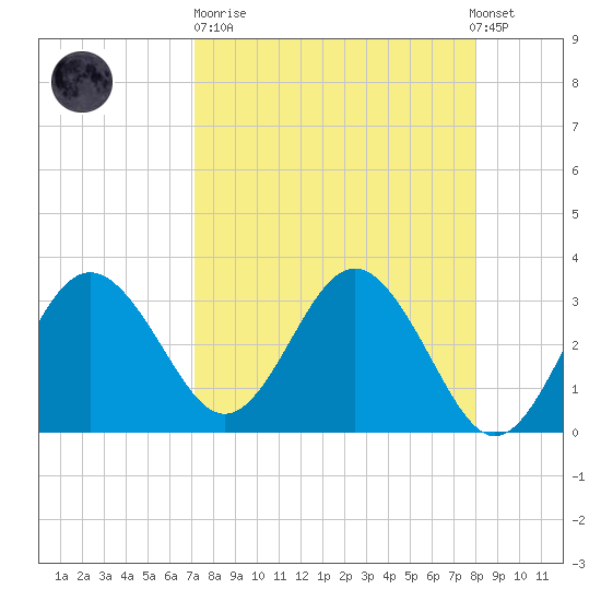 Steinhatchee tide chart for Sunday, April 11, 2021