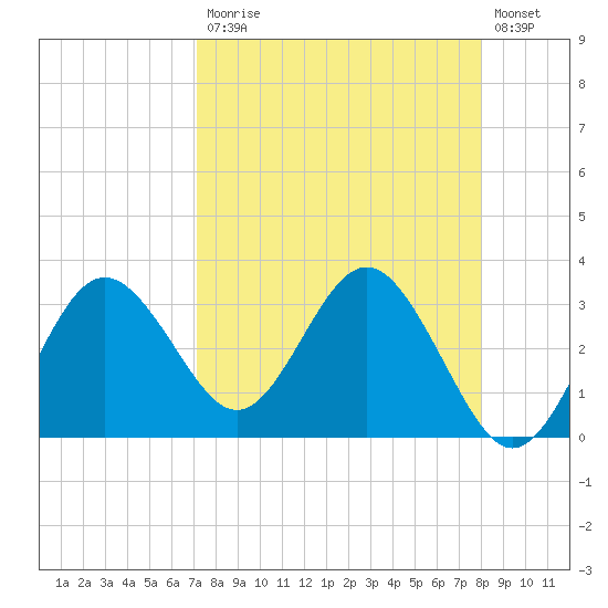 Steinhatchee tide chart for Monday, April 12, 2021