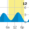 Steinhatchee tide chart for Monday, April 12, 2021