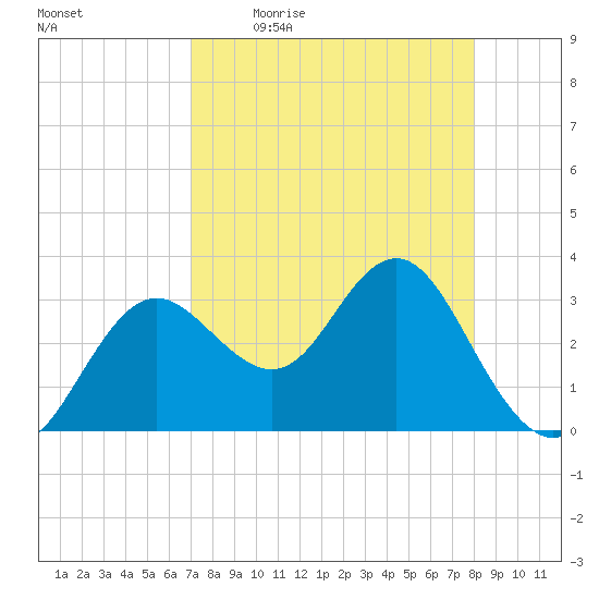 Steinhatchee tide chart for Friday, April 16, 2021