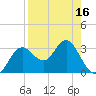 Steinhatchee tide chart for Friday, April 16, 2021