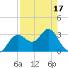 Steinhatchee tide chart for Saturday, April 17, 2021