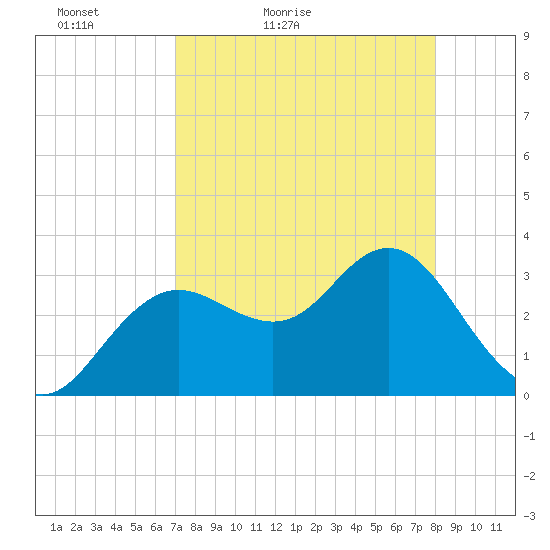 Steinhatchee tide chart for Sunday, April 18, 2021