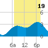 Steinhatchee tide chart for Monday, April 19, 2021