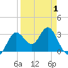 Steinhatchee tide chart for Thursday, April 1, 2021