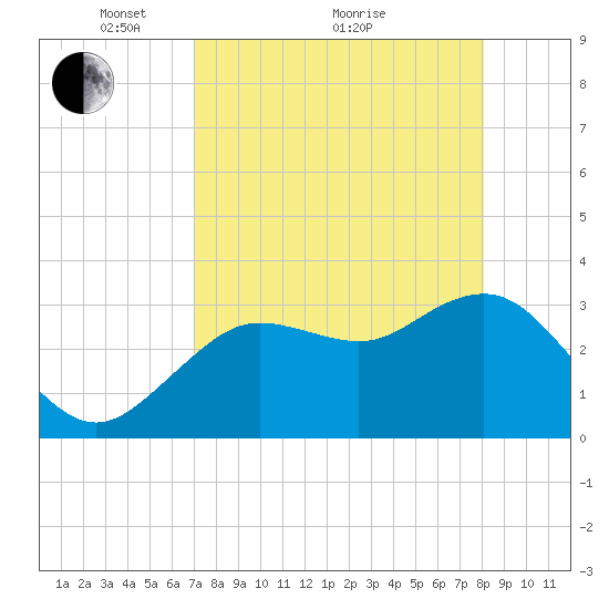 Steinhatchee tide chart for Tuesday, April 20, 2021