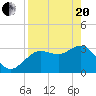 Steinhatchee tide chart for Tuesday, April 20, 2021