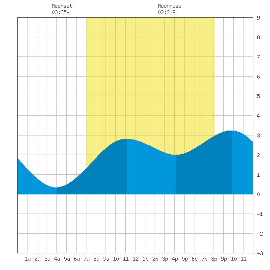 Steinhatchee tide chart for Wednesday, April 21, 2021