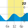 Steinhatchee tide chart for Thursday, April 22, 2021
