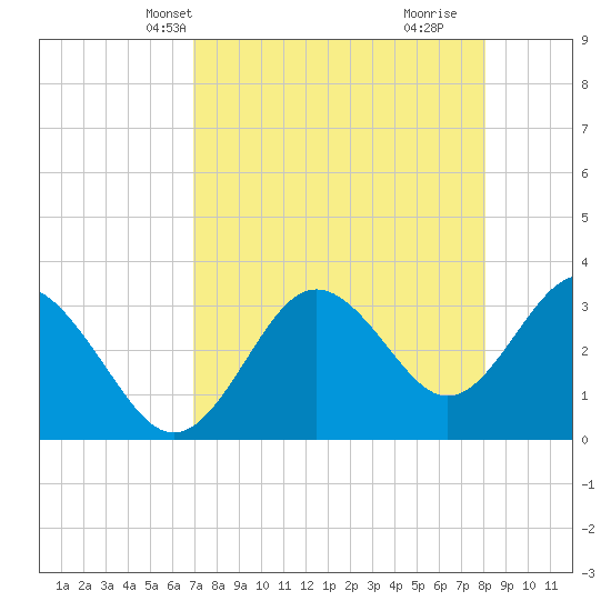 Steinhatchee tide chart for Friday, April 23, 2021