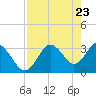 Steinhatchee tide chart for Friday, April 23, 2021