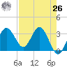 Steinhatchee tide chart for Monday, April 26, 2021