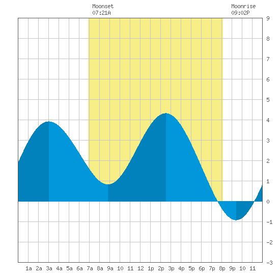 Steinhatchee tide chart for Tuesday, April 27, 2021
