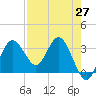 Steinhatchee tide chart for Tuesday, April 27, 2021