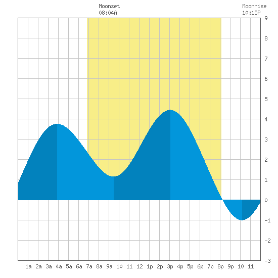 Steinhatchee tide chart for Wednesday, April 28, 2021
